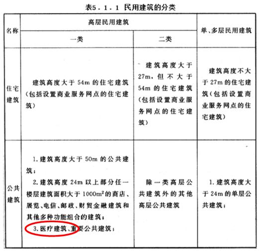 民用建筑設(shè)計(jì)的分類5.1.1