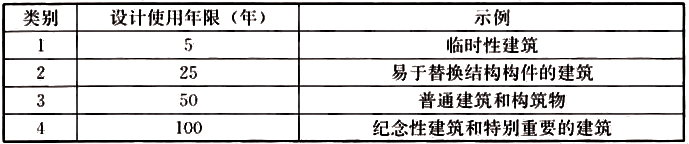 表3.2.1 設(shè)計使用年限分類