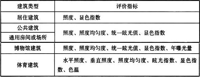 表7.1.4 各場所的照明評價指標(biāo) 