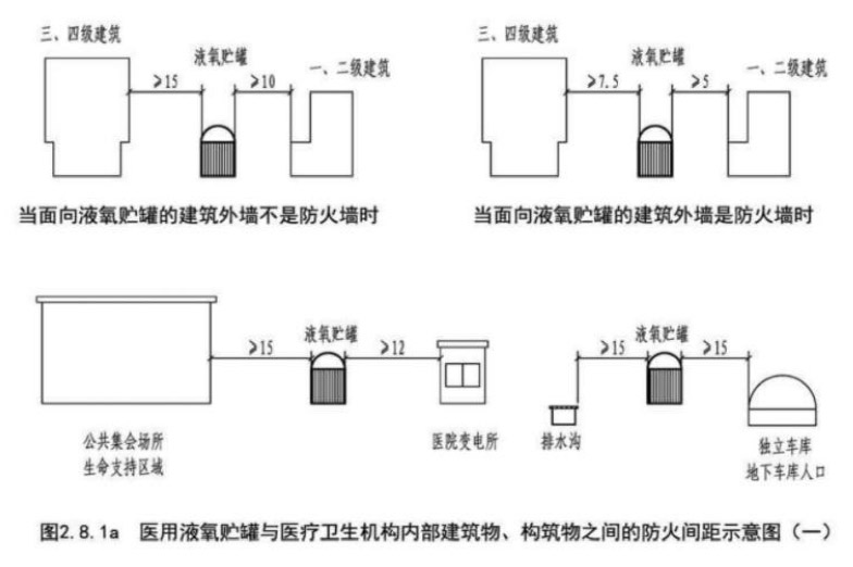 醫(yī)用液氧貯罐與醫(yī)療衛(wèi)生機構(gòu)內(nèi)部建筑物、構(gòu)筑物之間的防火間距示意圖